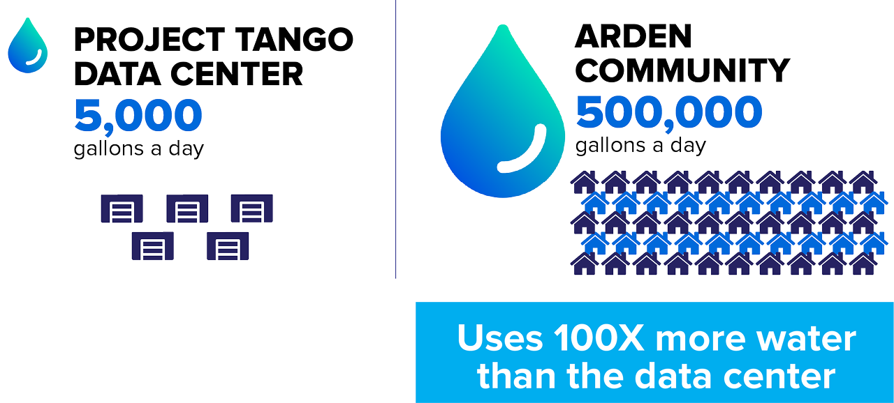 Project Tango Data Center & Arden Community Water Use Gallons Per Day